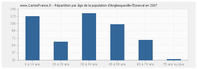 Répartition par âge de la population d'Anglesqueville-l'Esneval en 2007
