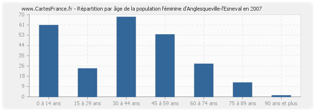 Répartition par âge de la population féminine d'Anglesqueville-l'Esneval en 2007