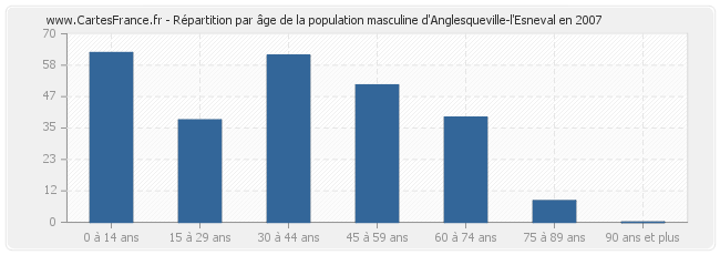 Répartition par âge de la population masculine d'Anglesqueville-l'Esneval en 2007
