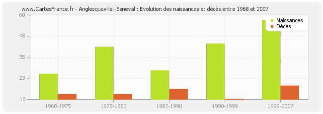 Anglesqueville-l'Esneval : Evolution des naissances et décès entre 1968 et 2007