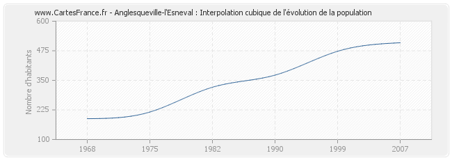 Anglesqueville-l'Esneval : Interpolation cubique de l'évolution de la population