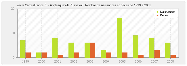 Anglesqueville-l'Esneval : Nombre de naissances et décès de 1999 à 2008