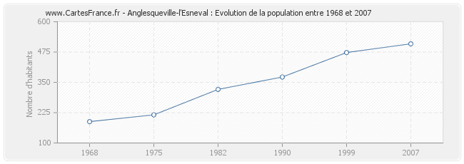 Population Anglesqueville-l'Esneval