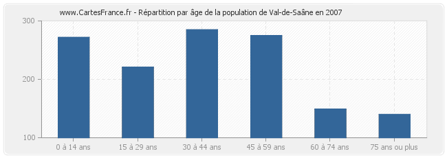 Répartition par âge de la population de Val-de-Saâne en 2007
