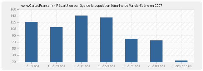 Répartition par âge de la population féminine de Val-de-Saâne en 2007