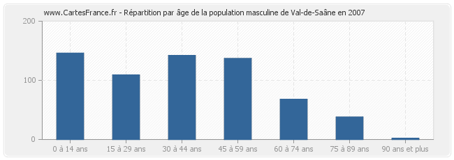 Répartition par âge de la population masculine de Val-de-Saâne en 2007