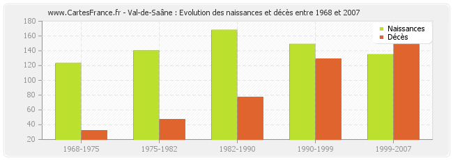 Val-de-Saâne : Evolution des naissances et décès entre 1968 et 2007