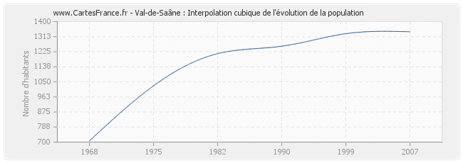 Val-de-Saâne : Interpolation cubique de l'évolution de la population