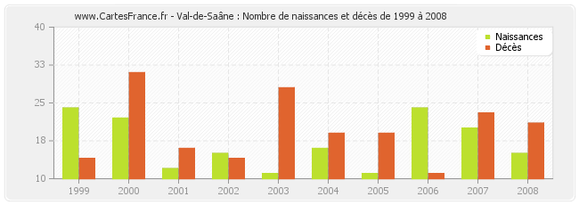 Val-de-Saâne : Nombre de naissances et décès de 1999 à 2008