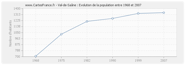 Population Val-de-Saâne