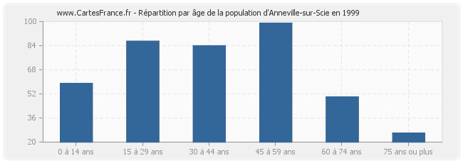 Répartition par âge de la population d'Anneville-sur-Scie en 1999