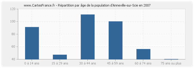 Répartition par âge de la population d'Anneville-sur-Scie en 2007