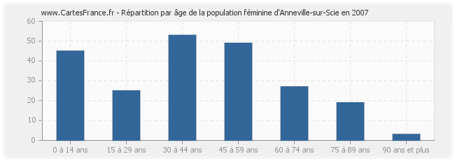 Répartition par âge de la population féminine d'Anneville-sur-Scie en 2007