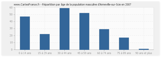 Répartition par âge de la population masculine d'Anneville-sur-Scie en 2007