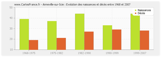 Anneville-sur-Scie : Evolution des naissances et décès entre 1968 et 2007
