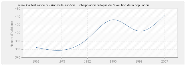 Anneville-sur-Scie : Interpolation cubique de l'évolution de la population