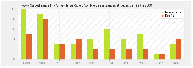 Anneville-sur-Scie : Nombre de naissances et décès de 1999 à 2008