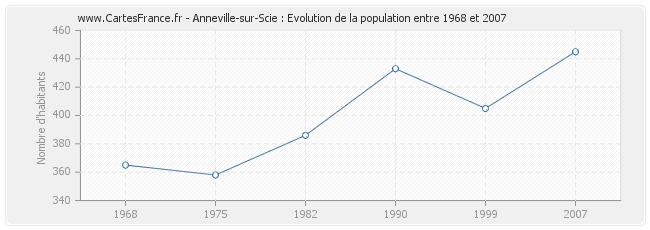 Population Anneville-sur-Scie