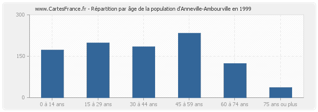 Répartition par âge de la population d'Anneville-Ambourville en 1999