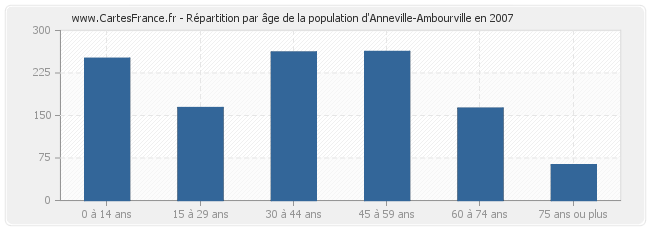Répartition par âge de la population d'Anneville-Ambourville en 2007