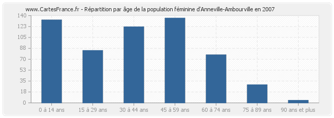 Répartition par âge de la population féminine d'Anneville-Ambourville en 2007