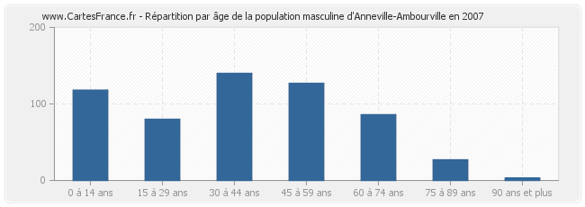 Répartition par âge de la population masculine d'Anneville-Ambourville en 2007