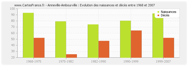 Anneville-Ambourville : Evolution des naissances et décès entre 1968 et 2007