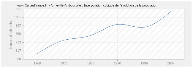 Anneville-Ambourville : Interpolation cubique de l'évolution de la population