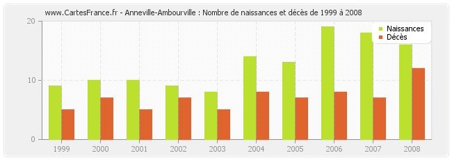 Anneville-Ambourville : Nombre de naissances et décès de 1999 à 2008