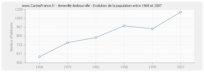 Population Anneville-Ambourville