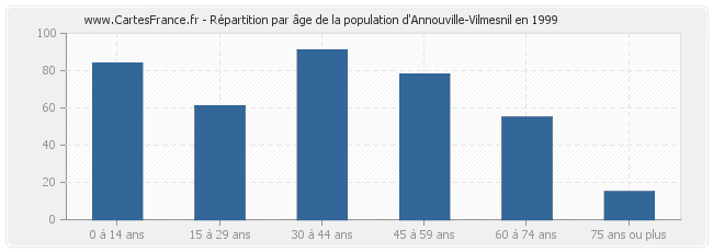 Répartition par âge de la population d'Annouville-Vilmesnil en 1999