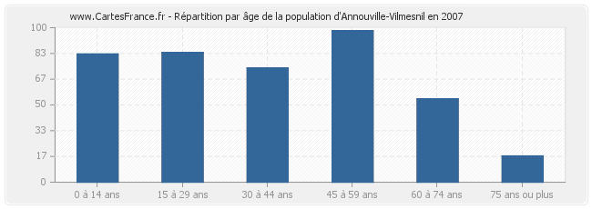 Répartition par âge de la population d'Annouville-Vilmesnil en 2007