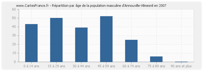 Répartition par âge de la population masculine d'Annouville-Vilmesnil en 2007