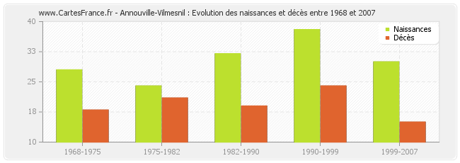 Annouville-Vilmesnil : Evolution des naissances et décès entre 1968 et 2007