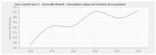Annouville-Vilmesnil : Interpolation cubique de l'évolution de la population