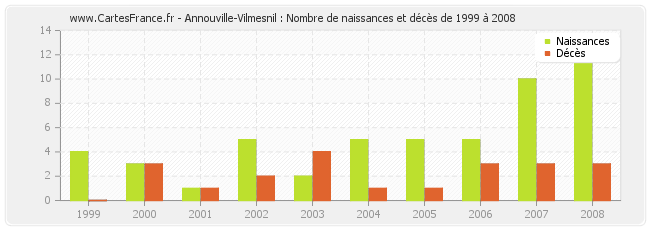 Annouville-Vilmesnil : Nombre de naissances et décès de 1999 à 2008