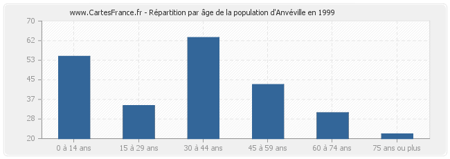 Répartition par âge de la population d'Anvéville en 1999
