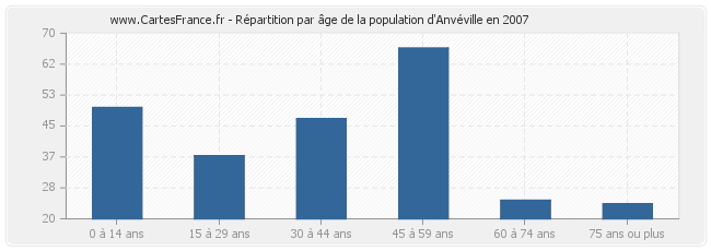 Répartition par âge de la population d'Anvéville en 2007