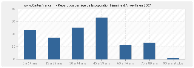 Répartition par âge de la population féminine d'Anvéville en 2007