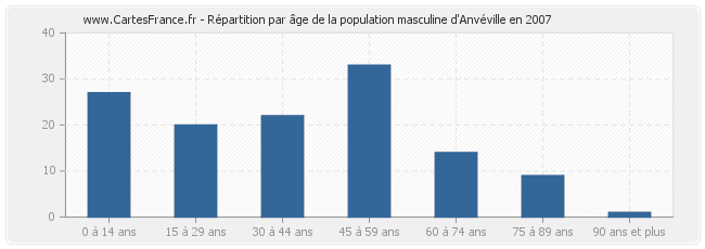 Répartition par âge de la population masculine d'Anvéville en 2007