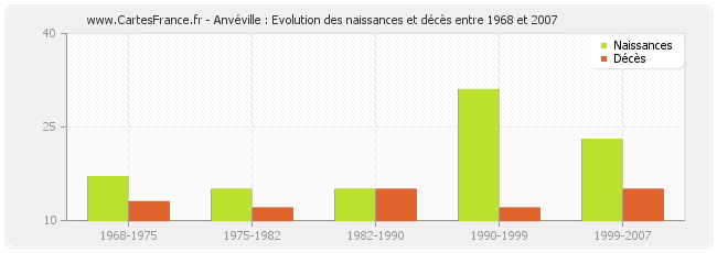 Anvéville : Evolution des naissances et décès entre 1968 et 2007