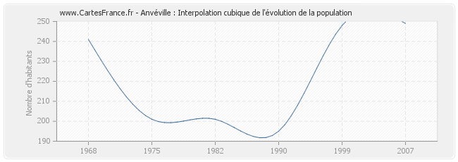 Anvéville : Interpolation cubique de l'évolution de la population