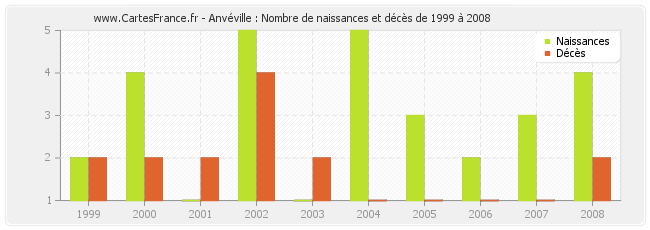 Anvéville : Nombre de naissances et décès de 1999 à 2008