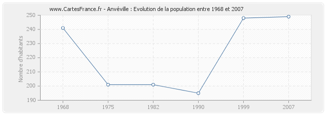 Population Anvéville