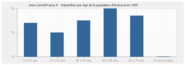 Répartition par âge de la population d'Ardouval en 1999