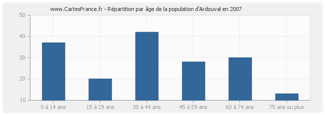 Répartition par âge de la population d'Ardouval en 2007
