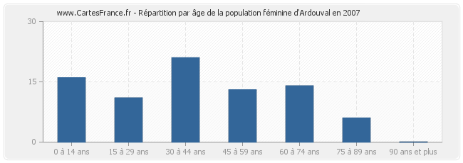 Répartition par âge de la population féminine d'Ardouval en 2007