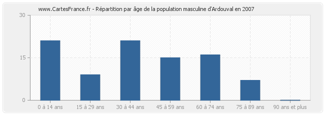 Répartition par âge de la population masculine d'Ardouval en 2007