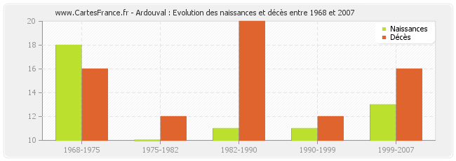 Ardouval : Evolution des naissances et décès entre 1968 et 2007