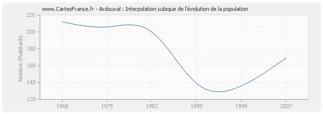Ardouval : Interpolation cubique de l'évolution de la population